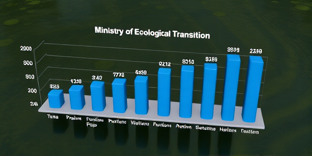 Un gráfico de barras que muestra el gasto en diferentes proyectos del ministerio de Transición Ecológica, con un fondo de agua turbia