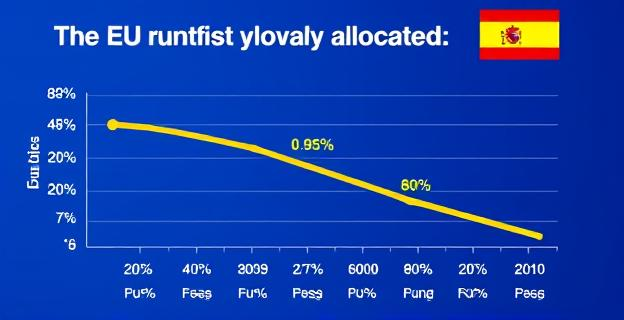 Una imagen de un gráfico mostrando la disminución de fondos UE asignados a España con cifras y porcentajes destacados. Incluye elementos que representen burocracia y lentitud en la gestión de fondos.